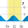 pier tide chart for Saturday, February 7, 2026
