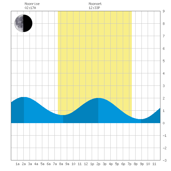 pier tide chart for Wednesday, March 11, 2026