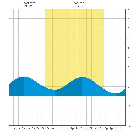 pier tide chart for Thursday, March 12, 2026