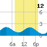 pier tide chart for Thursday, March 12, 2026