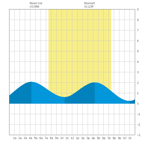 pier tide chart for Friday, March 13, 2026