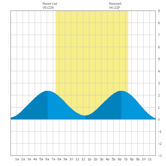 pier tide chart for Sunday, March 15, 2026