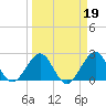 pier tide chart for Thursday, March 19, 2026