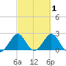 pier tide chart for Sunday, March 1, 2026
