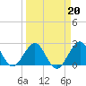 pier tide chart for Friday, March 20, 2026