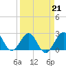 pier tide chart for Saturday, March 21, 2026