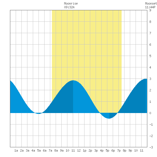 pier tide chart for Sunday, March 22, 2026