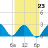 pier tide chart for Monday, March 23, 2026