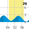 pier tide chart for Thursday, March 26, 2026