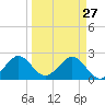 pier tide chart for Friday, March 27, 2026