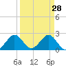 pier tide chart for Saturday, March 28, 2026
