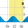 pier tide chart for Sunday, March 8, 2026