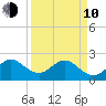 pier tide chart for Friday, April 10, 2026