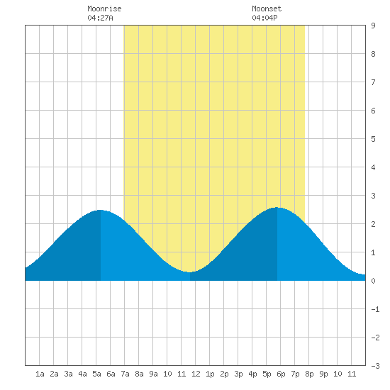 pier tide chart for Monday, April 13, 2026