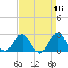 pier tide chart for Thursday, April 16, 2026