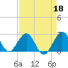 pier tide chart for Saturday, April 18, 2026