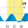 pier tide chart for Sunday, April 19, 2026
