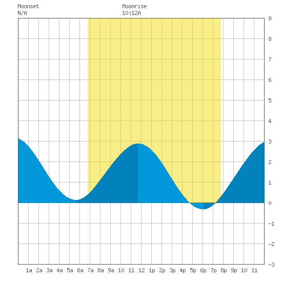 pier tide chart for Tuesday, April 21, 2026