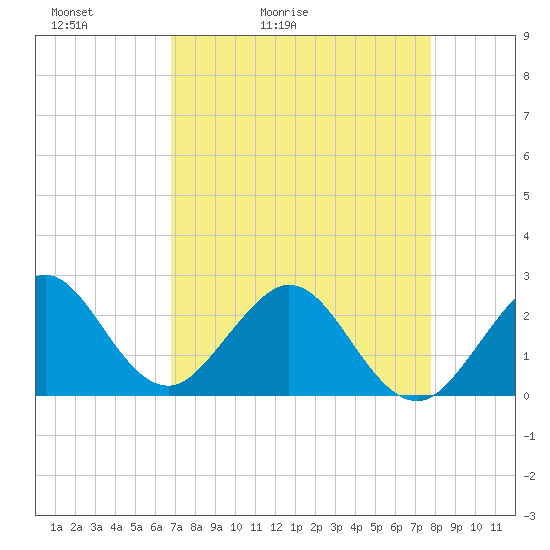 pier tide chart for Wednesday, April 22, 2026