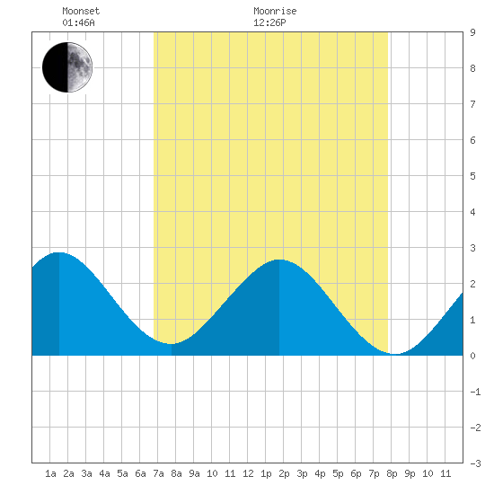 pier tide chart for Thursday, April 23, 2026
