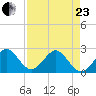 pier tide chart for Thursday, April 23, 2026