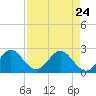 pier tide chart for Friday, April 24, 2026