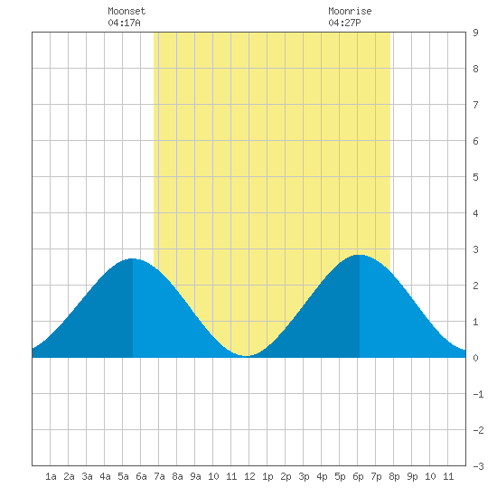 pier tide chart for Monday, April 27, 2026