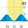 pier tide chart for Monday, April 27, 2026