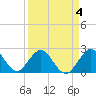 pier tide chart for Saturday, April 4, 2026