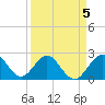 pier tide chart for Sunday, April 5, 2026