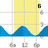 pier tide chart for Monday, April 6, 2026