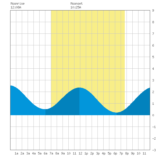 pier tide chart for Tuesday, April 7, 2026
