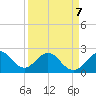pier tide chart for Tuesday, April 7, 2026