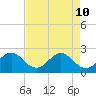 pier tide chart for Sunday, May 10, 2026