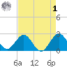pier tide chart for Friday, May 1, 2026