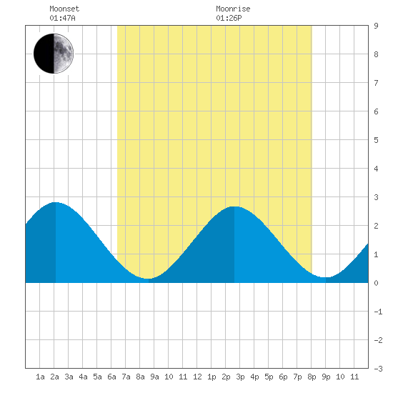 pier tide chart for Saturday, May 23, 2026