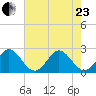 pier tide chart for Saturday, May 23, 2026
