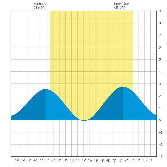 pier tide chart for Wednesday, May 27, 2026