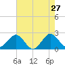 pier tide chart for Wednesday, May 27, 2026