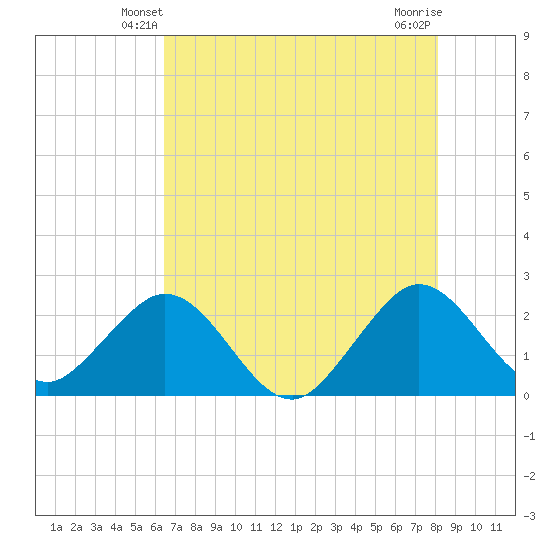 pier tide chart for Thursday, May 28, 2026