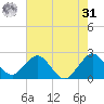 pier tide chart for Sunday, May 31, 2026