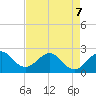 pier tide chart for Thursday, May 7, 2026