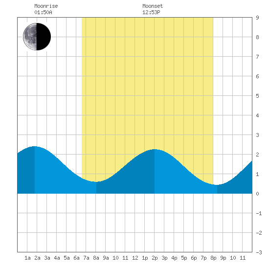 pier tide chart for Saturday, May 9, 2026