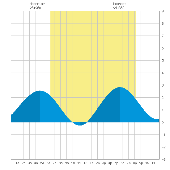 pier tide chart for Thursday, June 11, 2026