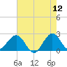 pier tide chart for Friday, June 12, 2026