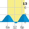 pier tide chart for Saturday, June 13, 2026