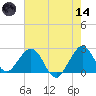 pier tide chart for Sunday, June 14, 2026