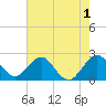 pier tide chart for Monday, June 1, 2026