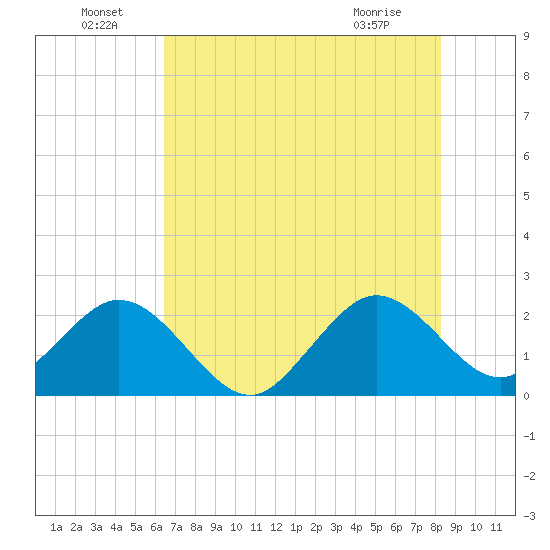 pier tide chart for Wednesday, June 24, 2026