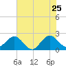 pier tide chart for Thursday, June 25, 2026